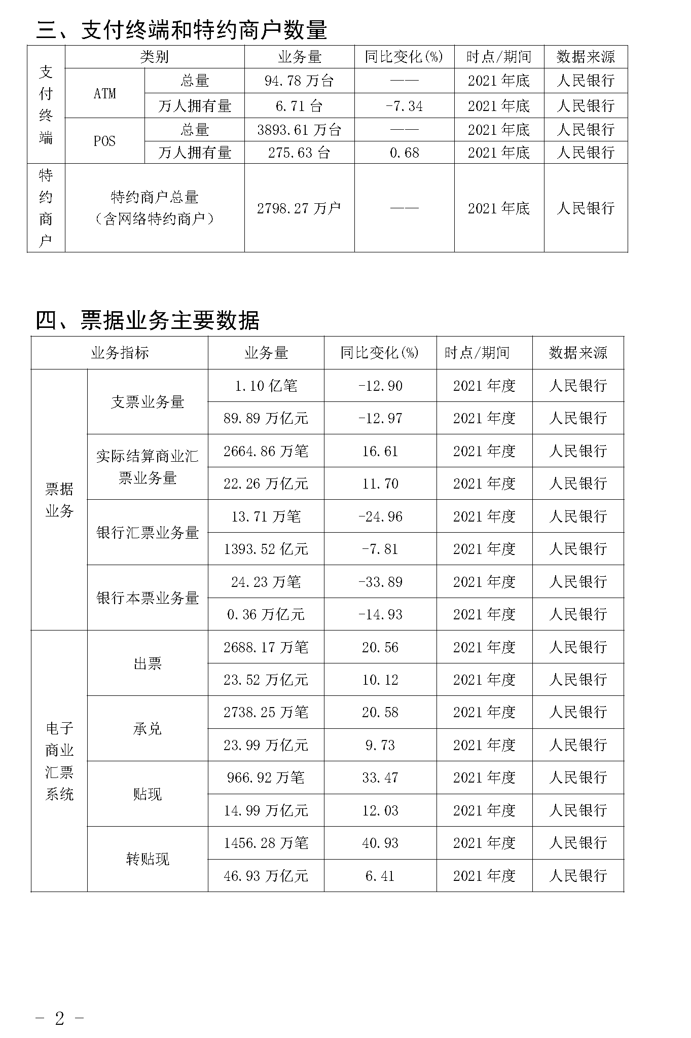 截止2021年末POS機(jī)總量3893萬臺(tái)!信用卡逾期半年總額860億 截止2021年末POS機(jī)總量3893萬臺(tái)!信用卡逾期半年總額860億